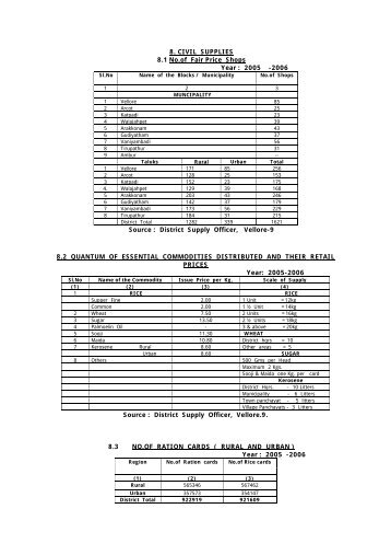 8. Civil Supplies - Vellore District