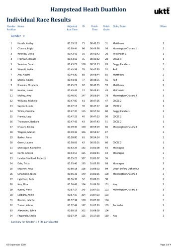 Individual Race Results Hampstead Heath Duathlon - Parkrun