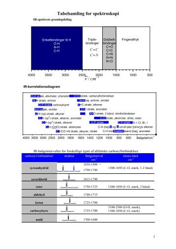 Tabelsamling for spektroskopi / cm - LMFK