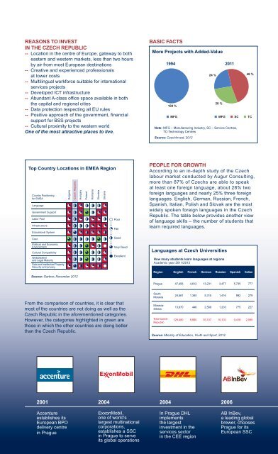 Business Support Services Leaflet - CzechInvest