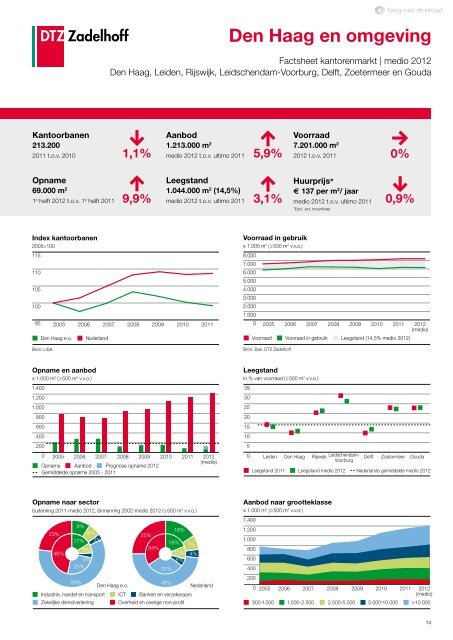 DTZ Zadelhoff | Nederland Compleet medio 2012