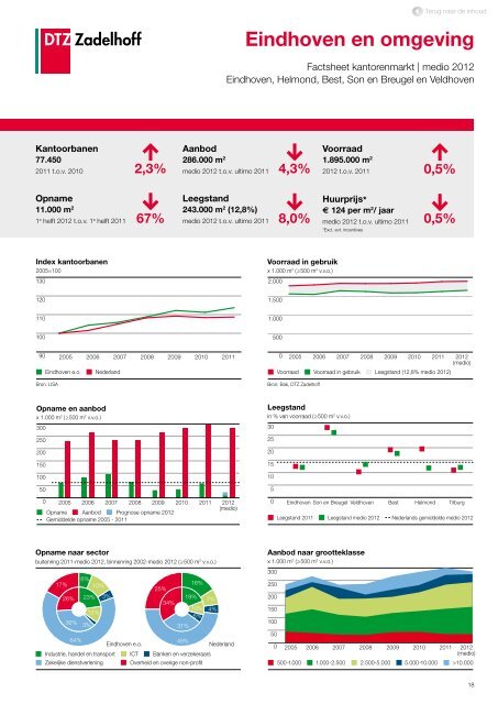 DTZ Zadelhoff | Nederland Compleet medio 2012