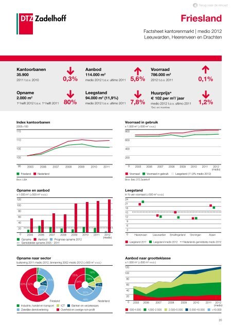 DTZ Zadelhoff | Nederland Compleet medio 2012