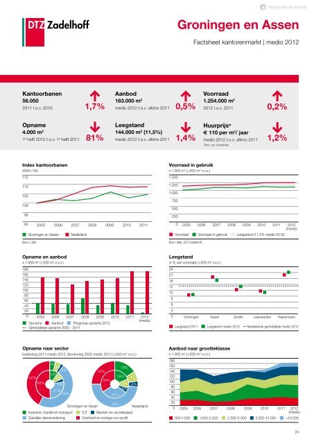 DTZ Zadelhoff | Nederland Compleet medio 2012