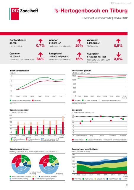 DTZ Zadelhoff | Nederland Compleet medio 2012