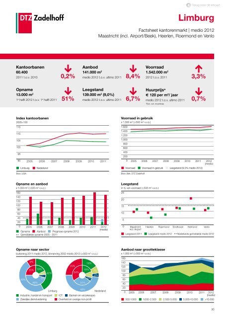 DTZ Zadelhoff | Nederland Compleet medio 2012