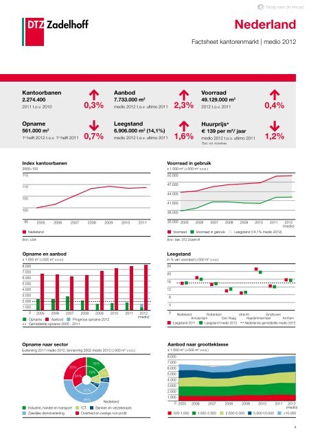 DTZ Zadelhoff | Nederland Compleet medio 2012