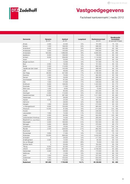 DTZ Zadelhoff | Nederland Compleet medio 2012