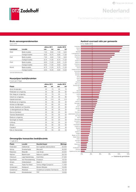 DTZ Zadelhoff | Nederland Compleet medio 2012