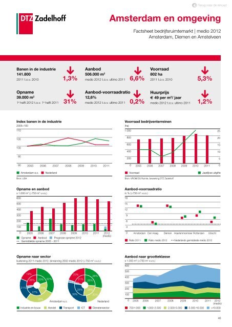 DTZ Zadelhoff | Nederland Compleet medio 2012