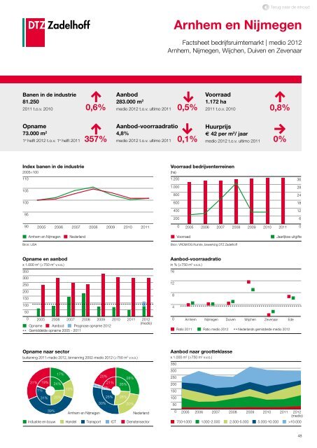 DTZ Zadelhoff | Nederland Compleet medio 2012