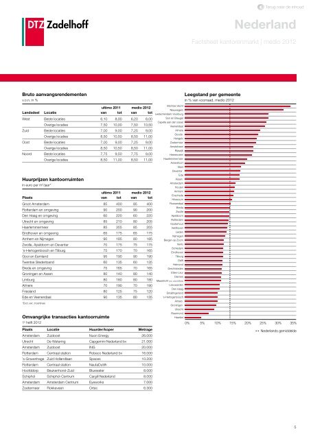 DTZ Zadelhoff | Nederland Compleet medio 2012