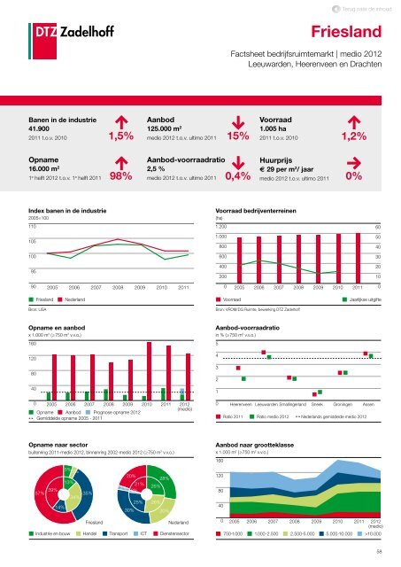 DTZ Zadelhoff | Nederland Compleet medio 2012