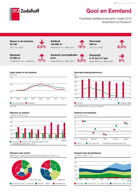 DTZ Zadelhoff | Nederland Compleet medio 2012