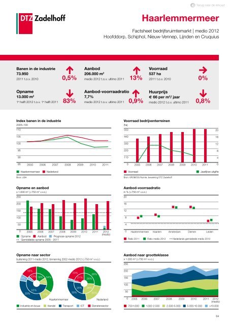 DTZ Zadelhoff | Nederland Compleet medio 2012