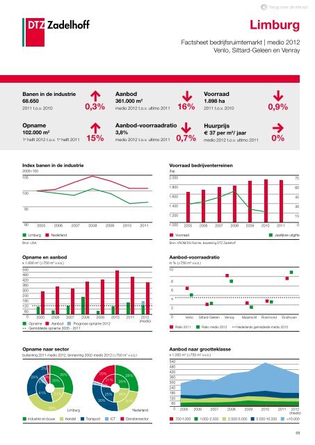 DTZ Zadelhoff | Nederland Compleet medio 2012