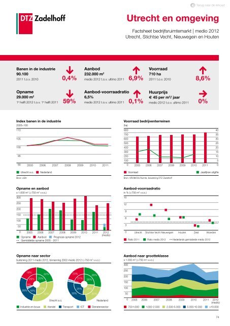 DTZ Zadelhoff | Nederland Compleet medio 2012