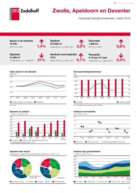 DTZ Zadelhoff | Nederland Compleet medio 2012