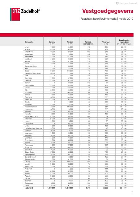 DTZ Zadelhoff | Nederland Compleet medio 2012