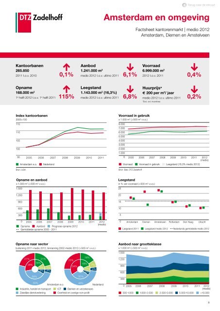 DTZ Zadelhoff | Nederland Compleet medio 2012