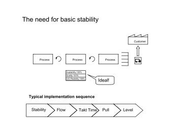 The need for basic stability - Art of Lean