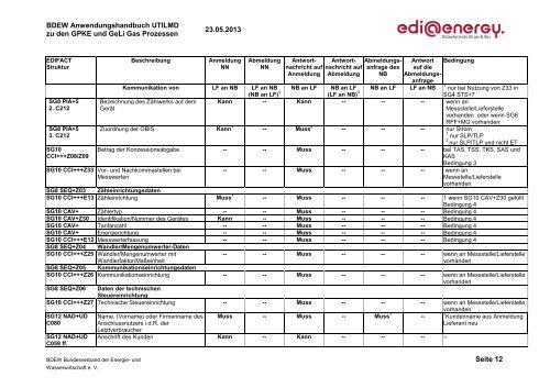 UTILMD AHB GPKE GeLi Gas 5.0 Konsolidierte ... - Edi-energy.de