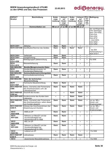 UTILMD AHB GPKE GeLi Gas 5.0 Konsolidierte ... - Edi-energy.de