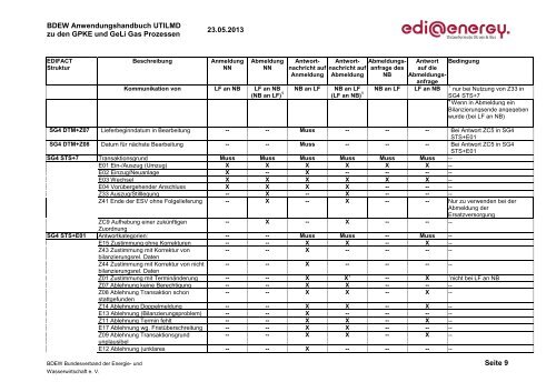 UTILMD AHB GPKE GeLi Gas 5.0 Konsolidierte ... - Edi-energy.de