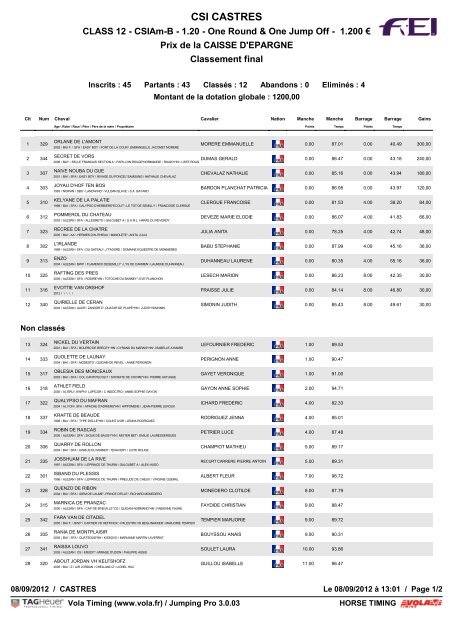 CSI CASTRES - Horse timing