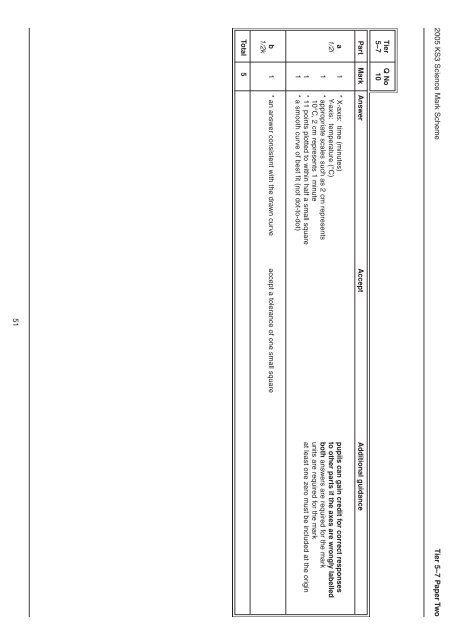 Levels 3-7 - Test Papers