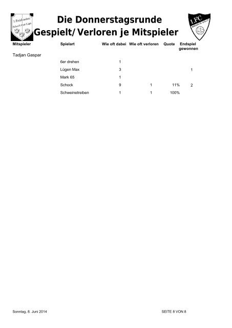 Gespielt/Verloren je Mitspieler Die ... - 1. FC Sulzbach