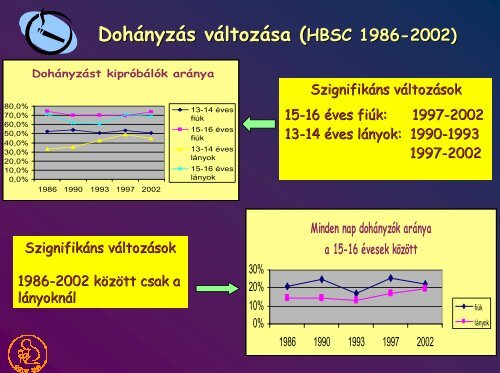 a dohányzás gyakorisága fiatalok körében - dohányzás megelôzési ...