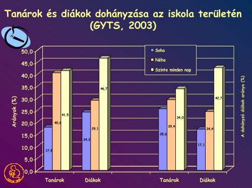 a dohányzás gyakorisága fiatalok körében - dohányzás megelôzési ...