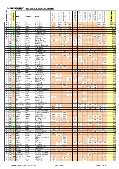 SRLV-BW Rangliste Herren R L -P u n k te