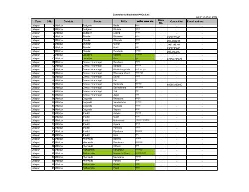 Zonewise CHC & PHC List (15.04.12)