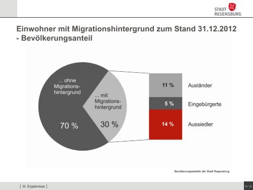 Aktuelle Zahlen zur Bevölkerung mit Migrationshintergrund - Statistik ...