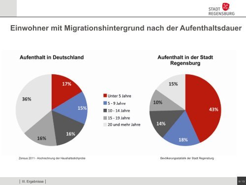 Aktuelle Zahlen zur Bevölkerung mit Migrationshintergrund - Statistik ...