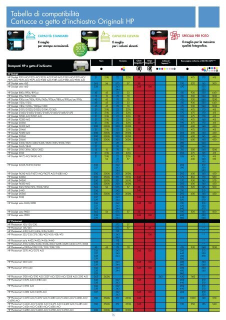 Tabella di compatibilità Cartucce a getto d'inchiostro Originali HP