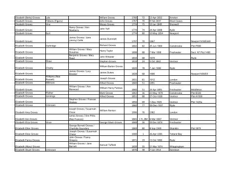 IOW One Name Study - Groves Isle of Wight Groves Families Burials