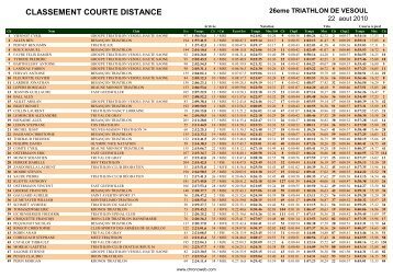 CLASSEMENT COURTE DISTANCE - Triathlon de Vesoul