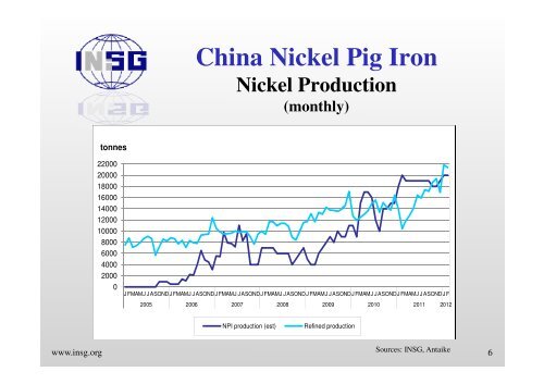 China Nickel Pig Iron Imports of Nickel Ores - International Nickel ...