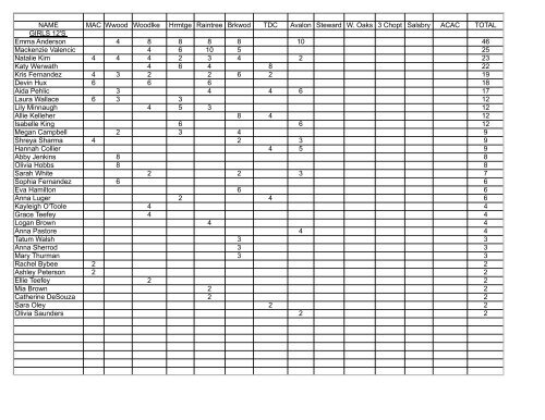 RJTC Standings- July 2 - Richmond Tennis Association