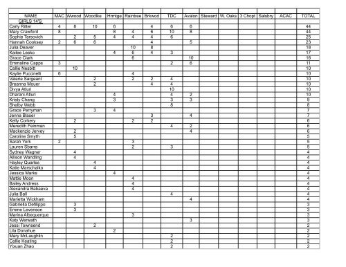 RJTC Standings- July 2 - Richmond Tennis Association