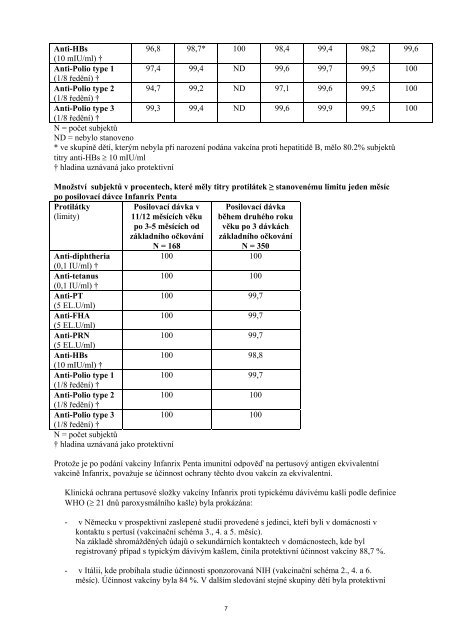 SPC - Vakcíny a Očkování