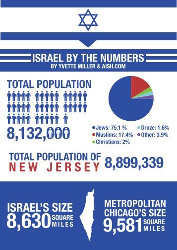 Israel+by+numbers+-+infographics-A4