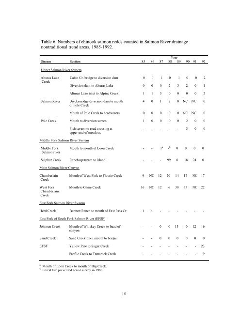 Salmon Spawning Ground Surveys, 1989-92 Project F-73-R-15