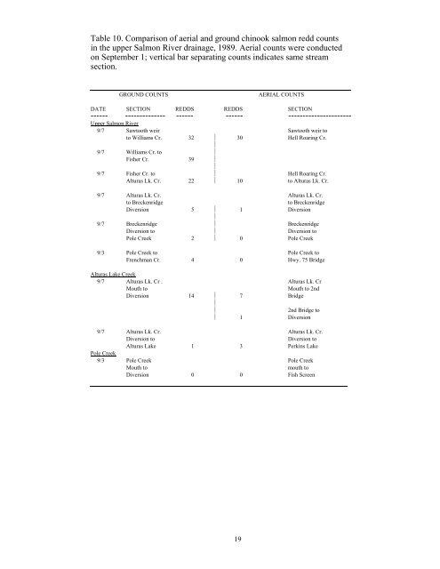 Salmon Spawning Ground Surveys, 1989-92 Project F-73-R-15