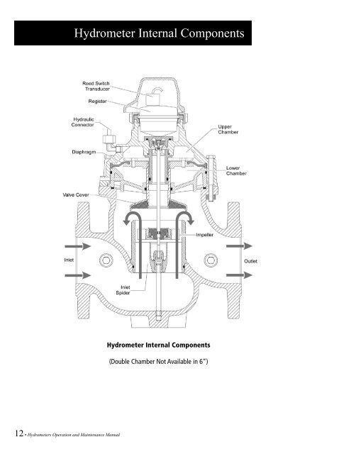 Hydrometers Operation and Maintenance Manual - Baseline Systems