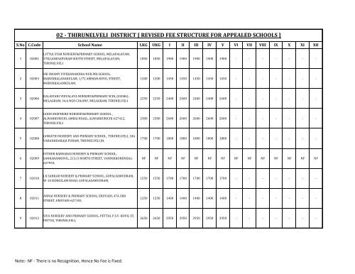 02 Thirunelveli District Revised