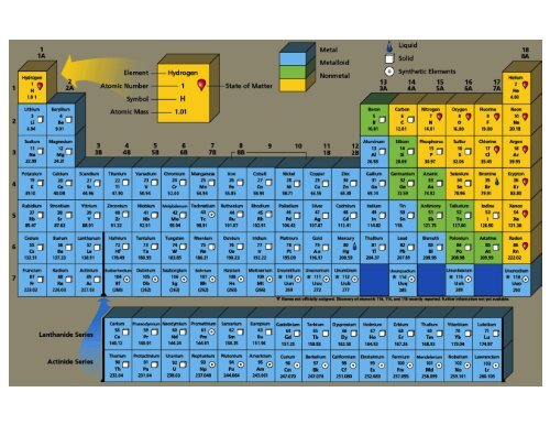 ion symbol periodic table